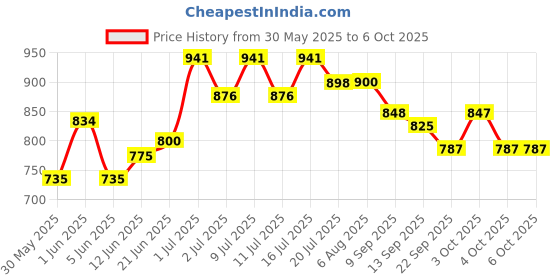 flipkart.com keepwell Empty Cutlery Box Drawer Case keepwell Price History Graph from 30 May 2025 to 4 Oct 2025