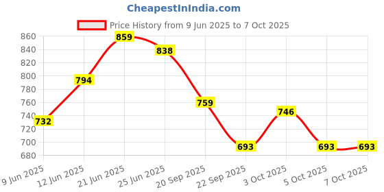 flipkart.com keepwell Empty Cutlery Box Drawer Case keepwell Price History Graph from 9 Jun 2025 to 5 Oct 2025