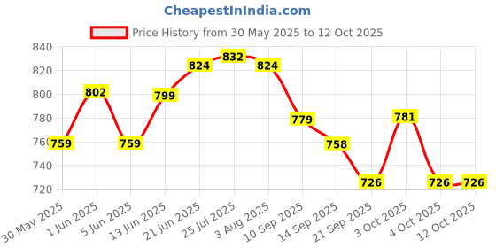 flipkart.com keepwell Empty Cutlery Holder Case keepwell Price History Graph from 30 May 2025 to 11 Oct 2025