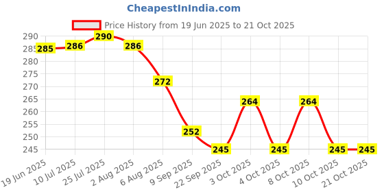flipkart.com keepwell Single Line Long 20.5" Stainless Steel Wine Rack keepwell Price History Graph from 19 Jun 2025 to 21 Oct 2025