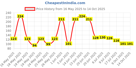 flipkart.com keepwell Steel Bathroom Cloth Hooks Hanger Door Wall Robe Rail Holder Hanging Keys Hook Rail 6 keepwell Price History Graph from 16 May 2025 to 14 Oct 2025