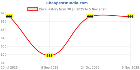 flipkart.com keepwell Towel Rack/Towel Bar/Bathroom Accessories 12 inch 4 Bar Towel Rod keepwell Price History Graph from 30 Jul 2025 to 3 Nov 2025