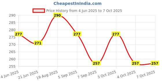 flipkart.com keertan kalp 8 A Rotary Dimmer keertan kalp Price History Graph from 4 Jun 2025 to 6 Oct 2025