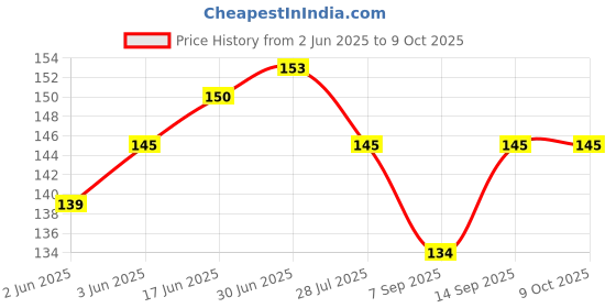 flipkart.com keertan kalp Liquid Metal Based Thermal Paste Price History Graph from 2 Jun 2025 to 9 Oct 2025
