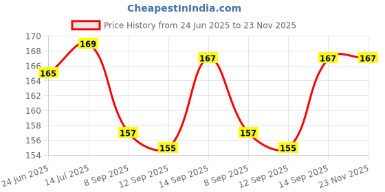 flipkart.com keertan kalp Liquid Metal Based Thermal Paste Price History Graph from 24 Jun 2025 to 22 Nov 2025