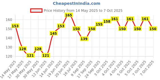 flipkart.com keertan kalp MMOBIEL B-7000 50ML Multipurpose Glue keertan kalp Price History Graph from 14 May 2025 to 7 Oct 2025