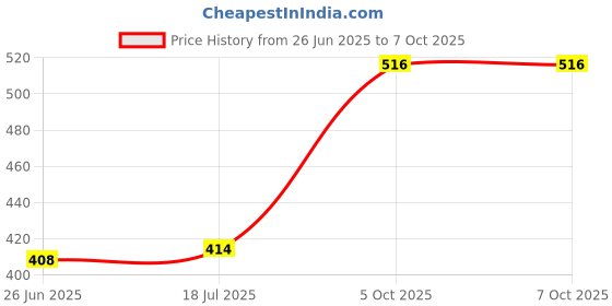 flipkart.com keertan kalp USB Programmer CH341A Series Burner Chip 24 Eeprom Bios Writer 25 SPI Flash Board Miscellaneous Electronic Hobby Kit USB Cabinet Price History Graph from 26 Jun 2025 to 7 Oct 2025