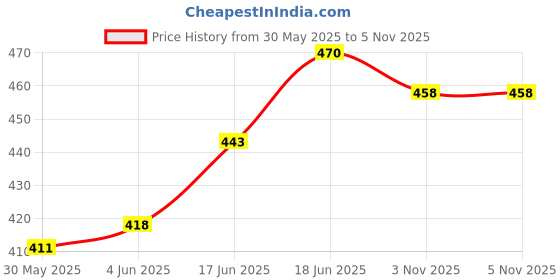 flipkart.com keertan kalp W1209 Digital Thermostat-12V 2A Adaptor-12V DC Cooling Fan Temperature Sensor. Temperature & Humidity Sensor keertan kalp Price History Graph from 30 May 2025 to 4 Nov 2025