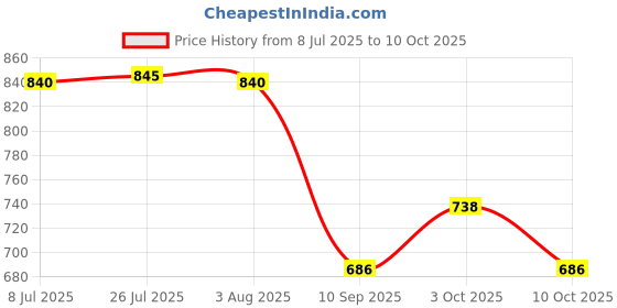 flipkart.com keerthi disher Calstrait1234 Tap Mount Water Filter keerthi disher Price History Graph from 8 Jul 2025 to 10 Oct 2025