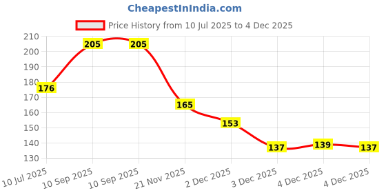 flipkart.com keetly Lunch Bag Handle Insulation Cooler Bag for Women Picnic Travel Portable Lunch Bag keetly Price History Graph from 10 Jul 2025 to 4 Dec 2025
