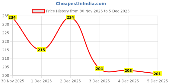 flipkart.com keetly Unicorn Soft Toy Handbag for Children, Cute Shoulder Bag with Removable Strap Shoulder Bag keetly Price History Graph from 30 Nov 2025 to 5 Dec 2025