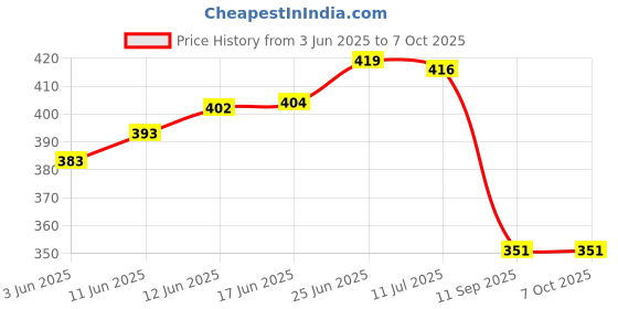 flipkart.com keetoz 10W Sewing Machine Light with LED's Magnetic Mounting Base Working Lamp Study Lamp keetoz Price History Graph from 3 Jun 2025 to 6 Oct 2025