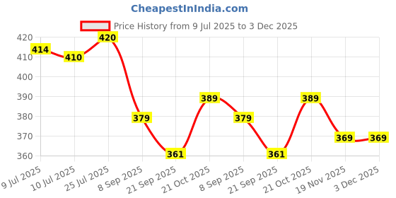 flipkart.com keetoz 10W Sewing Machine Light With Magnet 30 LED's, Flexible , Night Work Study Lamp keetoz Price History Graph from 9 Jul 2025 to 3 Dec 2025