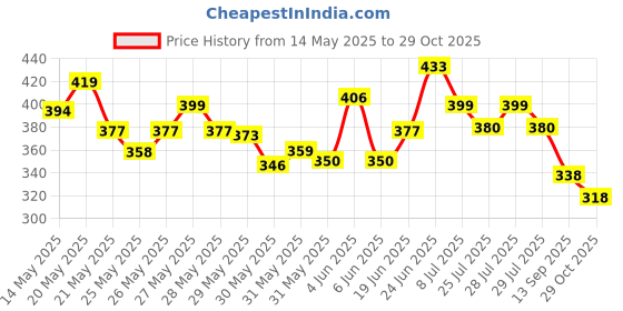 flipkart.com keetoz 150 psi Tyre Air Pump for Car & Bike keetoz Price History Graph from 14 May 2025 to 29 Oct 2025