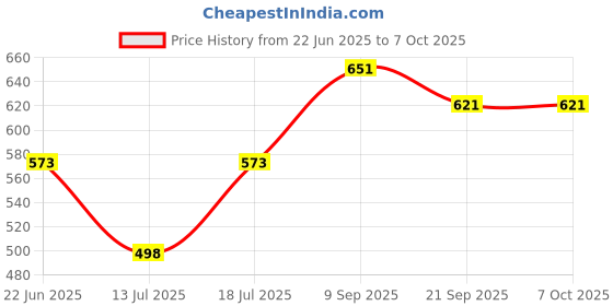 flipkart.com keetoz 260 W Multicolur Hand Blender keetoz Price History Graph from 22 Jun 2025 to 6 Oct 2025
