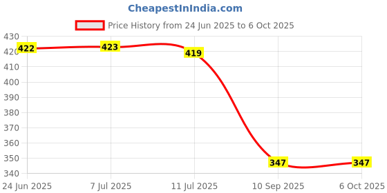 flipkart.com keetoz 6W Sewing Machine Light with 12 LED's, Magnetic Mounting Base Working Lamp Table Lamp keetoz Price History Graph from 24 Jun 2025 to 6 Oct 2025
