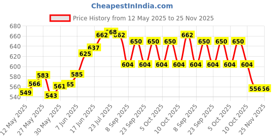 flipkart.com keetoz Book Locker Dictionary Hidden Safe Jwellery Box, Cash Locker (18 x 12 x 5.5 cm) Cash Box keetoz Price History Graph from 12 May 2025 to 25 Nov 2025