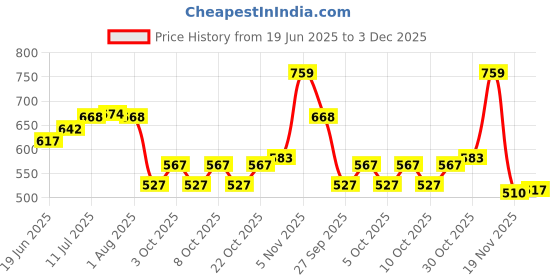 flipkart.com keetoz Cash Box keetoz Price History Graph from 19 Jun 2025 to 2 Dec 2025