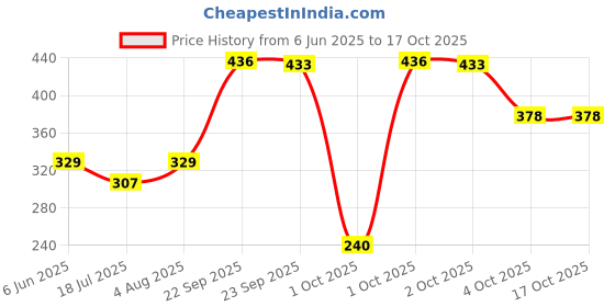 flipkart.com keetoz Egg Boiler Electric Automatic Off 7 Egg Poacher for Steaming Egg Cooker keetoz Price History Graph from 6 Jun 2025 to 16 Oct 2025