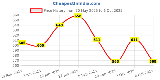 flipkart.com keetoz Inflatable Baby Water PVC Seat Pool Accessory, Swimming Safety Tube(Multicolor) Inflatable Pool Accessory keetoz Price History Graph from 30 May 2025 to 6 Oct 2025