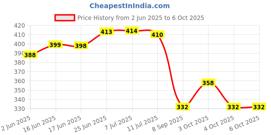 flipkart.com keetoz NEw BIg Sewing Machine Light 30 LED's ,Magnetic Mounting Base Working Lamp Study Lamp keetoz Price History Graph from 2 Jun 2025 to 5 Oct 2025