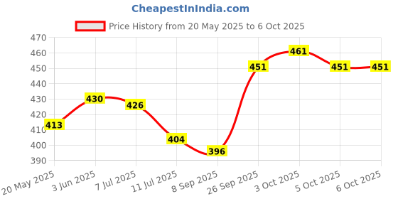flipkart.com keetoz Sewing Machine Light 30 LED's ,Magnetic Mounting Base Working Lamp Table Lamp Table Lamp keetoz Price History Graph from 20 May 2025 to 5 Oct 2025