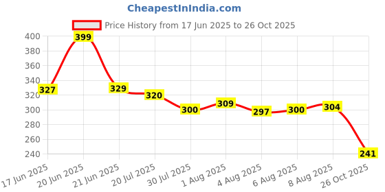 flipkart.com keetoz single side NA Dispenser Anti Slip Tape with Glow (Manual) keetoz Price History Graph from 17 Jun 2025 to 26 Oct 2025