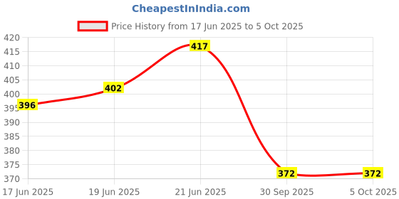 flipkart.com keetoz study lamp 10W Sewing Machine Light 30 LED's, Lamp with Flexible Gooseneck Study Lamp keetoz Price History Graph from 17 Jun 2025 to 5 Oct 2025