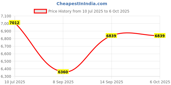 flipkart.com keeva 3 Axis Handheld Smartphone Gimbal Stabilizer, Zoom Capability, Object Tracking, Video Edit & Share Support, Action Camera Support, 8 Hours Battery Life 3 Axis 3 Axis Gimbal for Camera, Mobile Price History Graph from 10 Jul 2025 to 5 Oct 2025