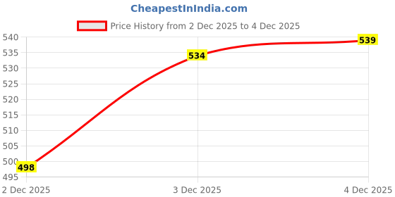flipkart.com keeva Battery powered for neck, shoulder, back, & foot Massager keeva Price History Graph from 2 Dec 2025 to 4 Dec 2025
