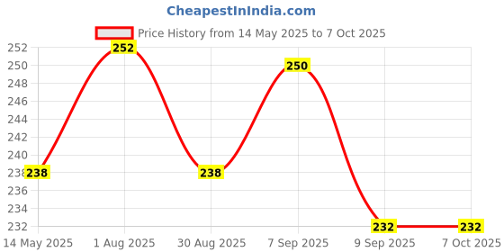 flipkart.com keeva Best Quality Tripod Stand Heavy Duty Adjustable Live Broadcast stand, with Viewing Angle 360 Degree Rotation Mount Stand Single Gimbal for Camera, Mobile Price History Graph from 14 May 2025 to 7 Oct 2025