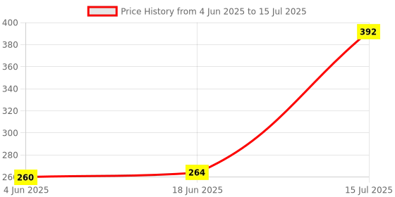 flipkart.com keeva Bluetooth Extendable and Portable Selfie Stick and Stand With Wireless Remote and 2 Level Fill Light Single Gimbal for Camera, Mobile Price History Graph from 4 Jun 2025 to 15 Jul 2025