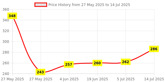 flipkart.com keeva Bluetooth Extendable Selfie Stick with Wireless Remote and 2 Level Fill Light Single Gimbal for Camera, Mobile Price History Graph from 27 May 2025 to 14 Jul 2025