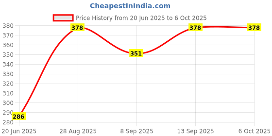 flipkart.com keeva Bluetooth Selfie Stick Tripod, Mini Extendable 3 in 1 Aluminum Selfie Stick with Wireless Single Gimbal for Camera, Mobile Price History Graph from 20 Jun 2025 to 5 Oct 2025
