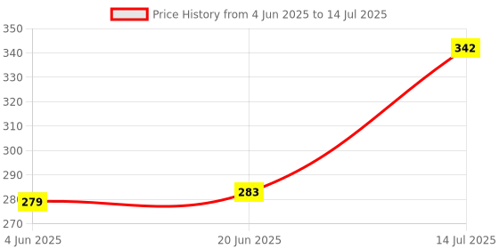 flipkart.com keeva Bluetooth tripod +Selfie Stick 3 Axis Gimbal for Camera, Mobile Price History Graph from 4 Jun 2025 to 14 Jul 2025