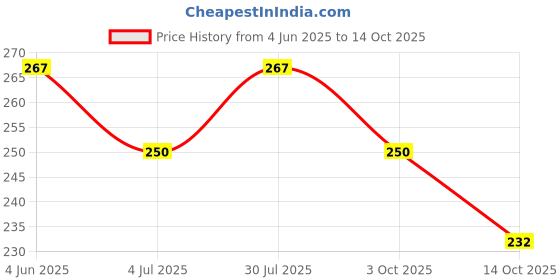 flipkart.com keeva Car Mobile Holder for Windshield keeva Price History Graph from 4 Jun 2025 to 14 Oct 2025