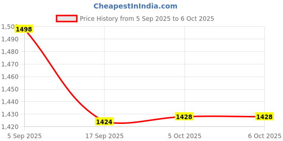 flipkart.com keeva M8 Game Stick Console Pro 2.4G Dual Wireless Game box video games 64 GB with 25000+ Games, Plug & Play Price History Graph from 5 Sep 2025 to 5 Oct 2025