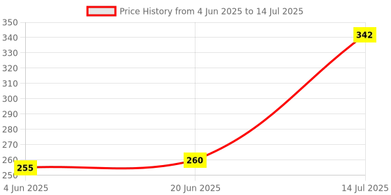 flipkart.com keeva Multifunctional Selfie Stick Tripod with Wireless Bluetooth Remote Control & 360 degree Rotation Single Gimbal for Camera, Mobile Price History Graph from 4 Jun 2025 to 14 Jul 2025