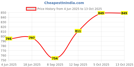 flipkart.com keeva NEU51(PORTABLE HOME TV SOUNDBAR) Dynamic Sound IPremium Design 20 W Bluetooth Laptop/Desktop Speaker Price History Graph from 4 Jun 2025 to 13 Oct 2025