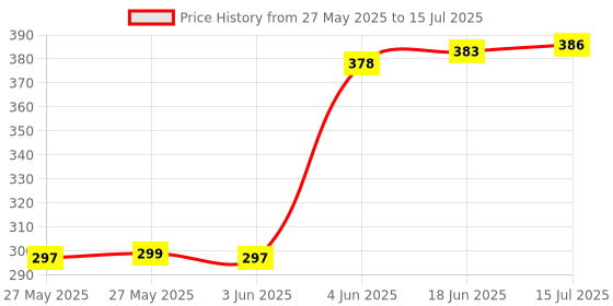 flipkart.com keeva Portable bluetooth selfie stick with mic 3 Axis Gimbal for Camera, Mobile Price History Graph from 27 May 2025 to 15 Jul 2025