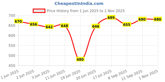flipkart.com keeva Professional live stream selfi ring light with cable Ring Flash Price History Graph from 1 Jun 2025 to 31 Oct 2025