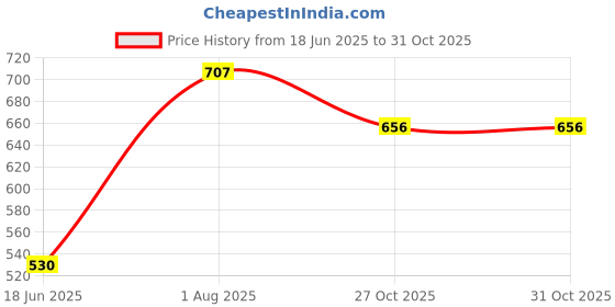 flipkart.com keeva Professional Selfie Ring Light Ring Flash Price History Graph from 18 Jun 2025 to 31 Oct 2025