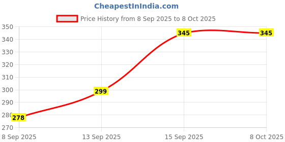 flipkart.com keeva Rechargeable led Desk Lamp Touch Control On Off Student Study Table Lamps Study Lamp keeva Price History Graph from 8 Sep 2025 to 8 Oct 2025