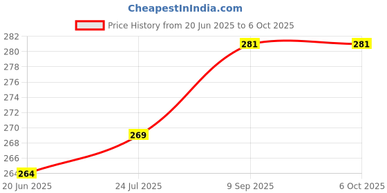 flipkart.com keeva Selfie Stick with Tripod Stand, Mobile Desktop Live Telescopic Bracket Handheld Bluetooth Selfie Artifact Mini Portable Selfie stick with mini microphone 3 Axis Gimbal for Camera, Mobile Price History Graph from 20 Jun 2025 to 6 Oct 2025