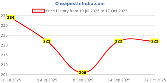 flipkart.com keeva (Set of 8) New Triangle Shape 3 Sided Multi Angle Desktop Stand Mobile Holder Price History Graph from 10 Jul 2025 to 16 Oct 2025