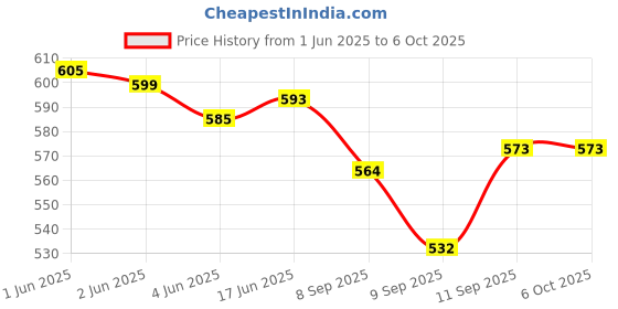 flipkart.com keeva SUP GAME 400 in 1 Retro Game Box Console Handheld Video Game box with TV output 8 GB with Mario/Super Mario/DR Mario/Contra/Turtles and other 400 Games Price History Graph from 1 Jun 2025 to 5 Oct 2025