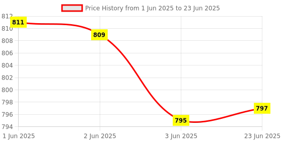 flipkart.com keeva (Upgraded Version) Wireless Soundbar with Bluetooth, Portable Speaker 20 W Bluetooth Laptop/Desktop Speaker Price History Graph from 1 Jun 2025 to 23 Jun 2025