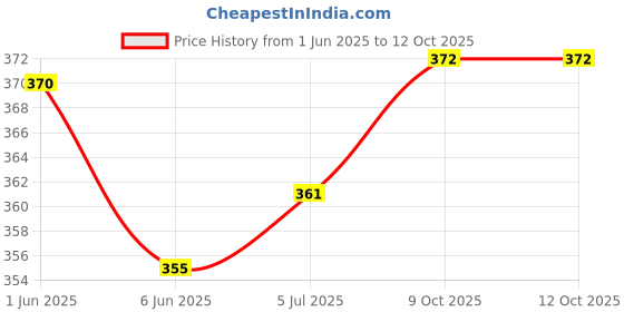 flipkart.com keeva USB LED Desk Lamp Table Light 3 Level of Brightness Flexible Neck Table Lamp Table Lamp keeva Price History Graph from 1 Jun 2025 to 11 Oct 2025