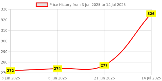 flipkart.com keeva Wireless 360 Degree Mini Selfie Stick LED Fill Light, 3 in 1 Multifunctional Foldable Extendable Monopod Tripod with Bluetooth Remote Control Single Gimbal for Camera, Mobile Price History Graph from 3 Jun 2025 to 14 Jul 2025