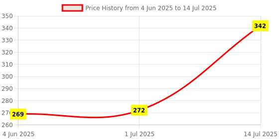 flipkart.com keeva XT-02 Selfie Stick New Portable , Extendable Selfie Stick With Tripod Stand And Detachable Wireless Bluetooth Remote System, Ultra Compact Selfie Stick for Mobile 3 Axis Gimbal for Camera, Mobile Price History Graph from 4 Jun 2025 to 14 Jul 2025